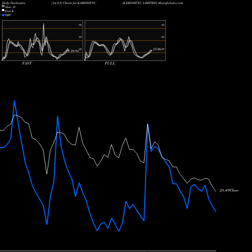 Stochastics Fast,Slow,Full charts KAMDHENU LIMITED KAMDHENU share NSE Stock Exchange 