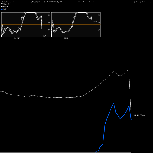 Stochastics Fast,Slow,Full charts Kamdhenu Limited KAMDHENU_BE share NSE Stock Exchange 