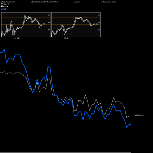 Stochastics Fast,Slow,Full charts Kanani Industries Limited KANANIIND share NSE Stock Exchange 