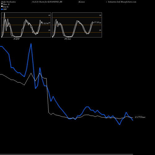 Stochastics Fast,Slow,Full charts Kanani Industries Ltd KANANIIND_BE share NSE Stock Exchange 