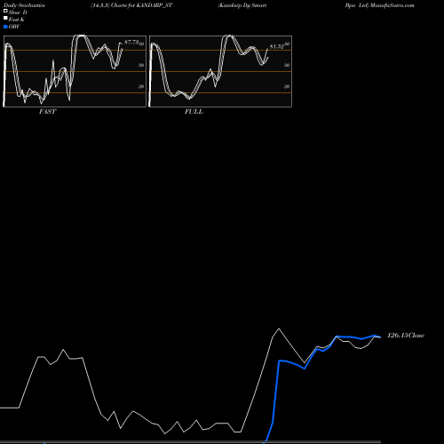 Stochastics Fast,Slow,Full charts Kandarp Dg Smart Bpo Ltd KANDARP_ST share NSE Stock Exchange 
