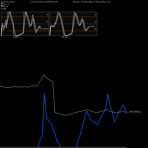 Stochastics Fast,Slow,Full charts Kapston Facilities Mgmt L KAPSTON_BE share NSE Stock Exchange 
