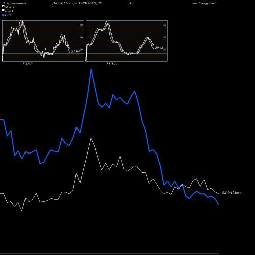 Stochastics Fast,Slow,Full charts Karma Energy Limited KARMAENG_BE share NSE Stock Exchange 