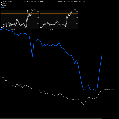 Stochastics Fast,Slow,Full charts Kataria Industries Ltd KATARIA_ST share NSE Stock Exchange 