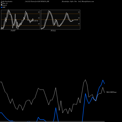 Stochastics Fast,Slow,Full charts Kaushalya Infra Dev Ltd. KAUSHALYA_BE share NSE Stock Exchange 