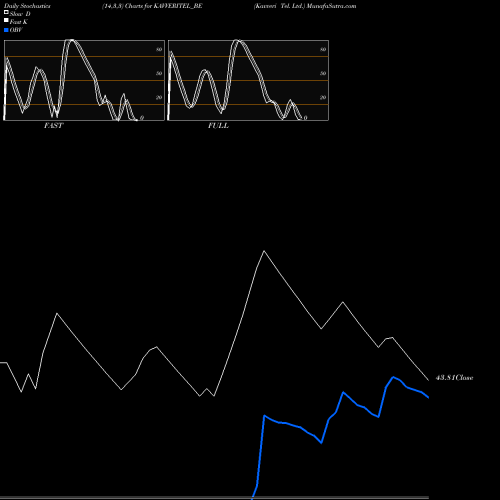 Stochastics Fast,Slow,Full charts Kavveri Tel. Ltd. KAVVERITEL_BE share NSE Stock Exchange 