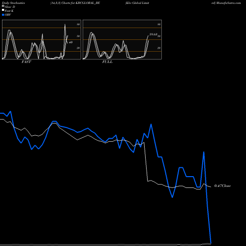 Stochastics Fast,Slow,Full charts Kbc Global Limited KBCGLOBAL_BE share NSE Stock Exchange 