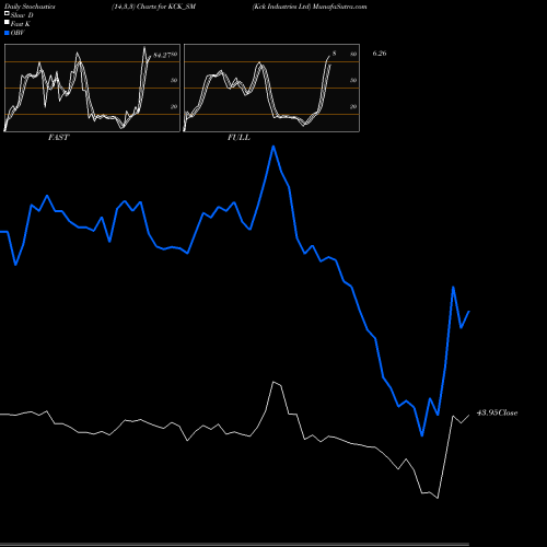 Stochastics Fast,Slow,Full charts Kck Industries Ltd KCK_SM share NSE Stock Exchange 