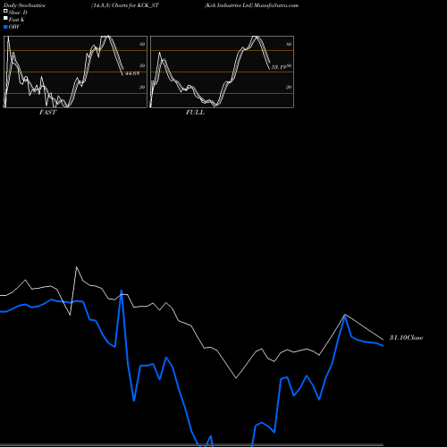 Stochastics Fast,Slow,Full charts Kck Industries Ltd KCK_ST share NSE Stock Exchange 
