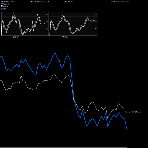 Stochastics Fast,Slow,Full charts KCP Limited KCP share NSE Stock Exchange 