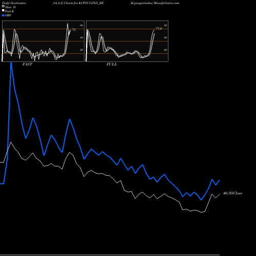 Stochastics Fast,Slow,Full charts Kcpsugarindus KCPSUGIND_BE share NSE Stock Exchange 