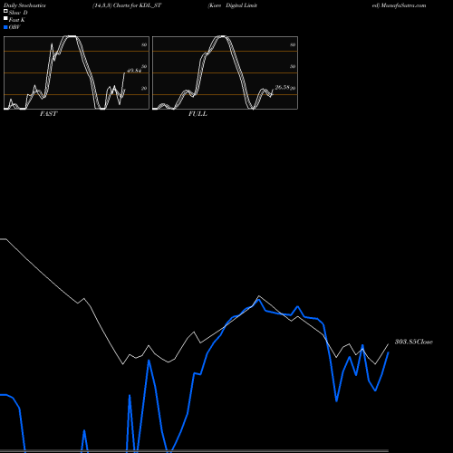 Stochastics Fast,Slow,Full charts Kore Digital Limited KDL_ST share NSE Stock Exchange 