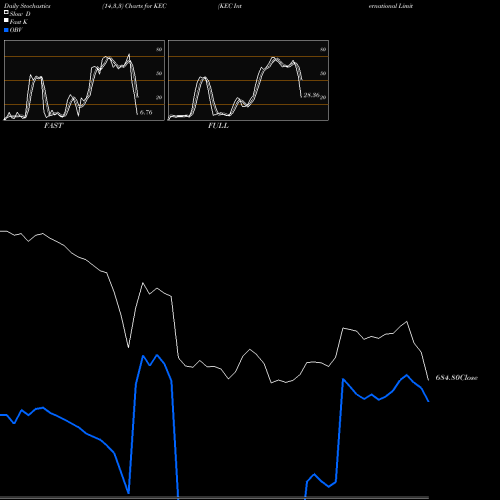 Stochastics Fast,Slow,Full charts KEC International Limited KEC share NSE Stock Exchange 