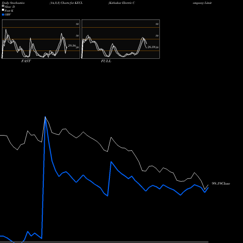 Stochastics Fast,Slow,Full charts Kirloskar Electric Company Limited KECL share NSE Stock Exchange 