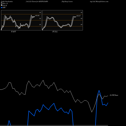 Stochastics Fast,Slow,Full charts Dsj Keep Learning Ltd KEEPLEARN share NSE Stock Exchange 