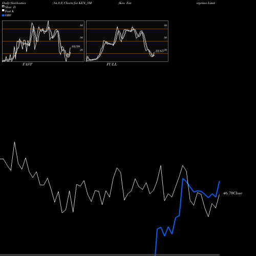 Stochastics Fast,Slow,Full charts Ken Enterprises Limited KEN_SM share NSE Stock Exchange 