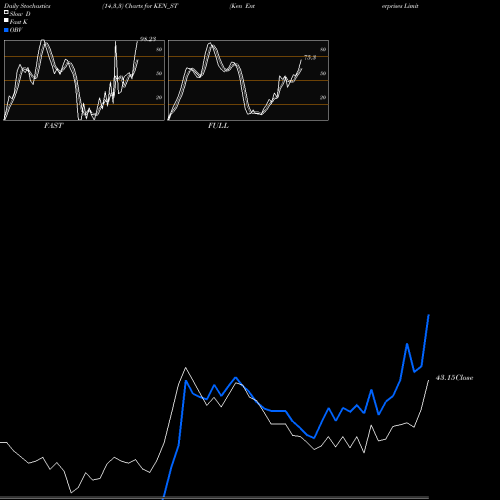 Stochastics Fast,Slow,Full charts Ken Enterprises Limited KEN_ST share NSE Stock Exchange 
