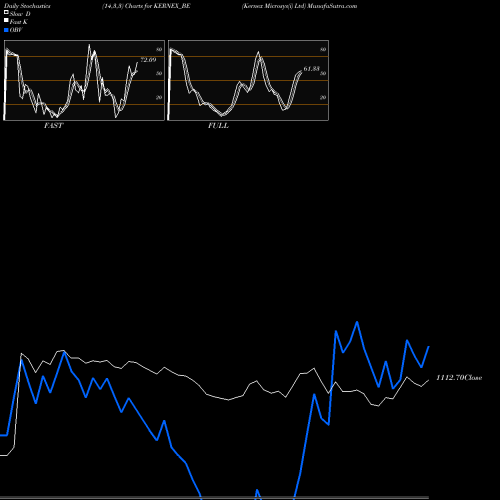 Stochastics Fast,Slow,Full charts Kernex Microsys(i) Ltd KERNEX_BE share NSE Stock Exchange 