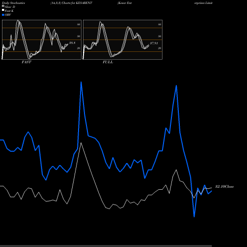 Stochastics Fast,Slow,Full charts Kesar Enterprises Limited KESARENT share NSE Stock Exchange 