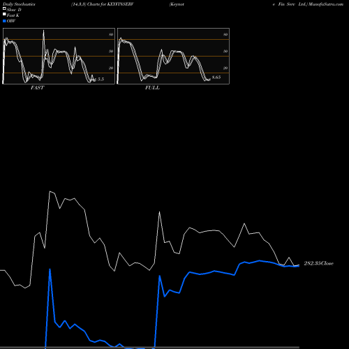 Stochastics Fast,Slow,Full charts Keynote Fin Serv Ltd. KEYFINSERV share NSE Stock Exchange 