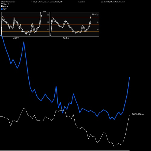 Stochastics Fast,Slow,Full charts Khaitan (india)ltd. KHAITANLTD_BE share NSE Stock Exchange 