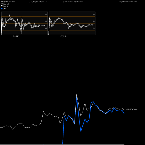 Stochastics Fast,Slow,Full charts Kamdhenu Ispat Limited KIL share NSE Stock Exchange 