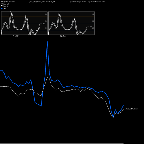 Stochastics Fast,Slow,Full charts Kilitch Drugs India Ltd KILITCH_BE share NSE Stock Exchange 
