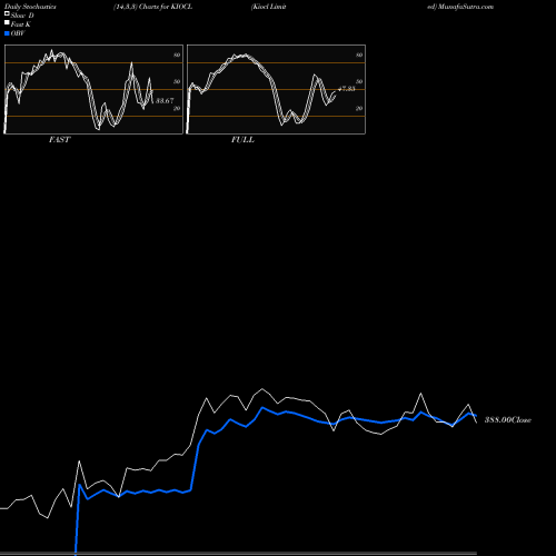 Stochastics Fast,Slow,Full charts Kiocl Limited KIOCL share NSE Stock Exchange 
