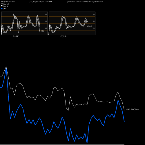 Stochastics Fast,Slow,Full charts Kirloskar Ferrous Ind Ltd KIRLFER share NSE Stock Exchange 
