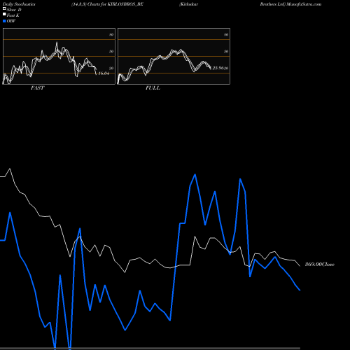 Stochastics Fast,Slow,Full charts Kirloskar Brothers Ltd KIRLOSBROS_BE share NSE Stock Exchange 