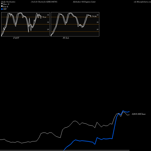 Stochastics Fast,Slow,Full charts Kirloskar Oil Engines Limited KIRLOSENG share NSE Stock Exchange 