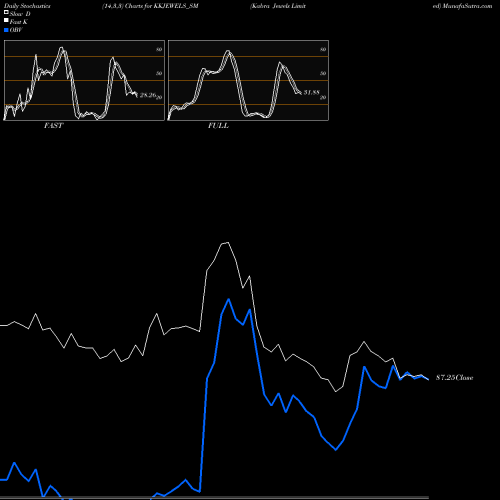 Stochastics Fast,Slow,Full charts Kabra Jewels Limited KKJEWELS_SM share NSE Stock Exchange 