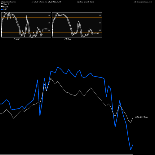 Stochastics Fast,Slow,Full charts Kabra Jewels Limited KKJEWELS_ST share NSE Stock Exchange 