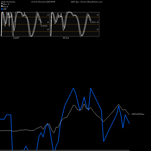 Stochastics Fast,Slow,Full charts KKV Agro Powers KKVAPOW share NSE Stock Exchange 