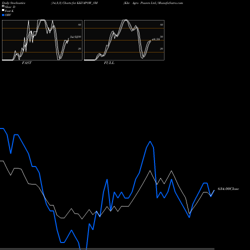 Stochastics Fast,Slow,Full charts Kkv Agro Powers Ltd. KKVAPOW_SM share NSE Stock Exchange 