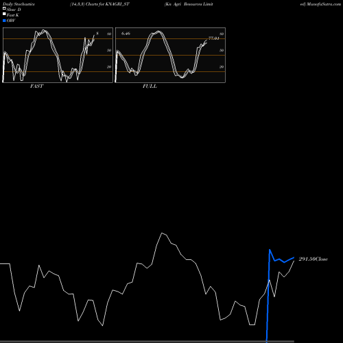 Stochastics Fast,Slow,Full charts Kn Agri Resources Limited KNAGRI_ST share NSE Stock Exchange 