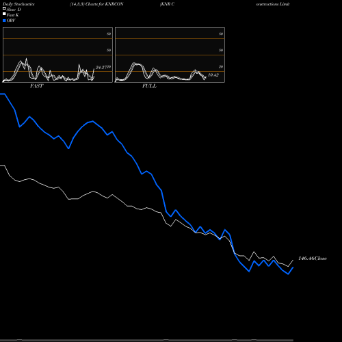Stochastics Fast,Slow,Full charts KNR Constructions Limited KNRCON share NSE Stock Exchange 