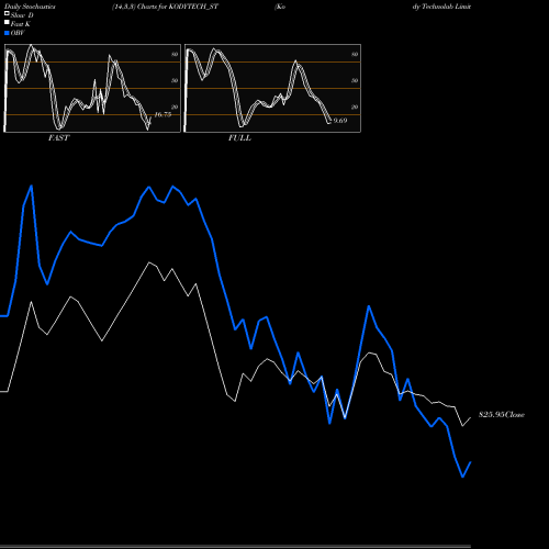 Stochastics Fast,Slow,Full charts Kody Technolab Limited KODYTECH_ST share NSE Stock Exchange 