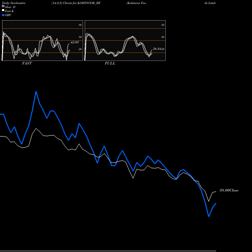 Stochastics Fast,Slow,Full charts Kohinoor Foods Limited KOHINOOR_BE share NSE Stock Exchange 