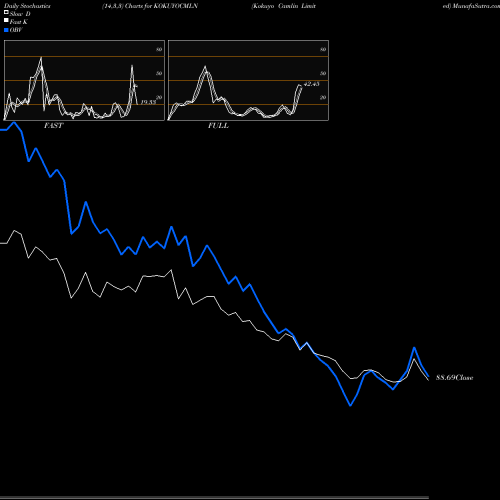 Stochastics Fast,Slow,Full charts Kokuyo Camlin Limited KOKUYOCMLN share NSE Stock Exchange 