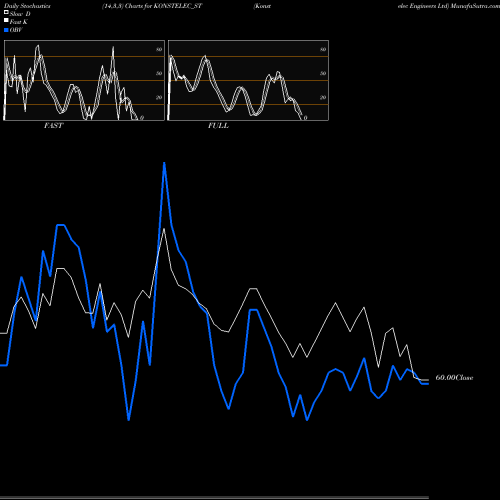 Stochastics Fast,Slow,Full charts Konstelec Engineers Ltd KONSTELEC_ST share NSE Stock Exchange 