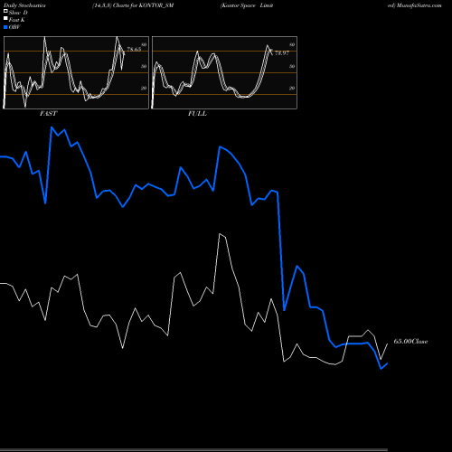 Stochastics Fast,Slow,Full charts Kontor Space Limited KONTOR_SM share NSE Stock Exchange 