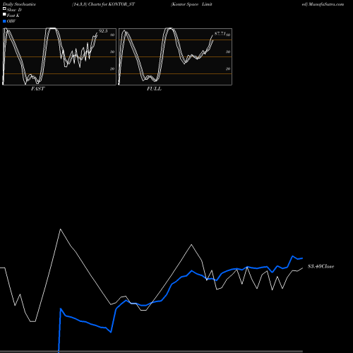 Stochastics Fast,Slow,Full charts Kontor Space Limited KONTOR_ST share NSE Stock Exchange 