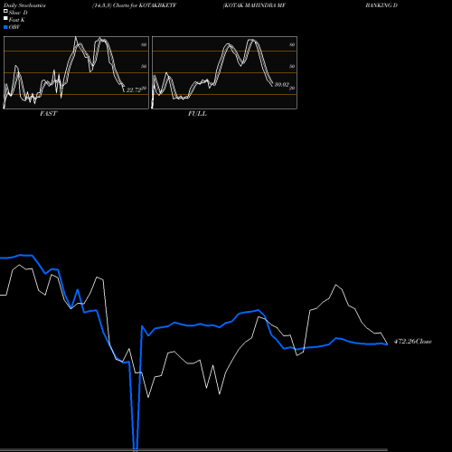 Stochastics Fast,Slow,Full charts KOTAK MAHINDRA MF BANKING DIV P KOTAKBKETF share NSE Stock Exchange 