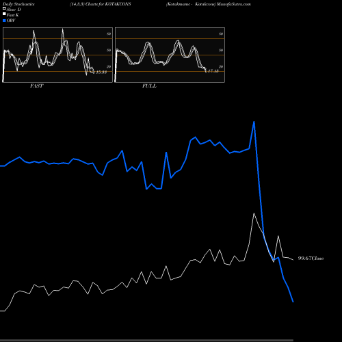 Stochastics Fast,Slow,Full charts Kotakmamc - Kotakcons KOTAKCONS share NSE Stock Exchange 