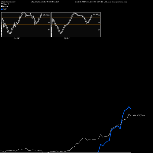 Stochastics Fast,Slow,Full charts KOTAK MAHINDRA ASS KOTAK GOLD E KOTAKGOLD share NSE Stock Exchange 