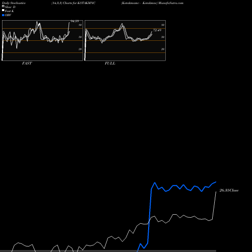 Stochastics Fast,Slow,Full charts Kotakmamc - Kotakmnc KOTAKMNC share NSE Stock Exchange 