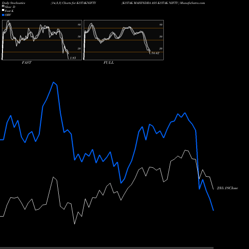 Stochastics Fast,Slow,Full charts KOTAK MAHINDRA ASS KOTAK NIFTY  KOTAKNIFTY share NSE Stock Exchange 