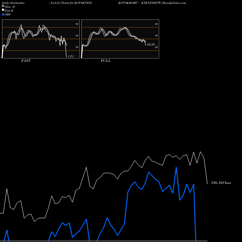 Stochastics Fast,Slow,Full charts KOTAKMAMC - KTKNV20ETF KOTAKNV20 share NSE Stock Exchange 