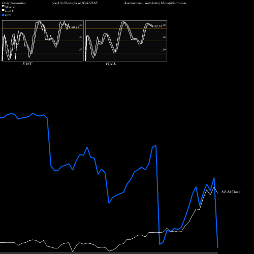 Stochastics Fast,Slow,Full charts Kotakmamc - Kotaksilve KOTAKSILVE share NSE Stock Exchange 